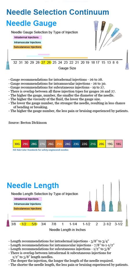 Insulin Pen Needle Gauge Size Chart