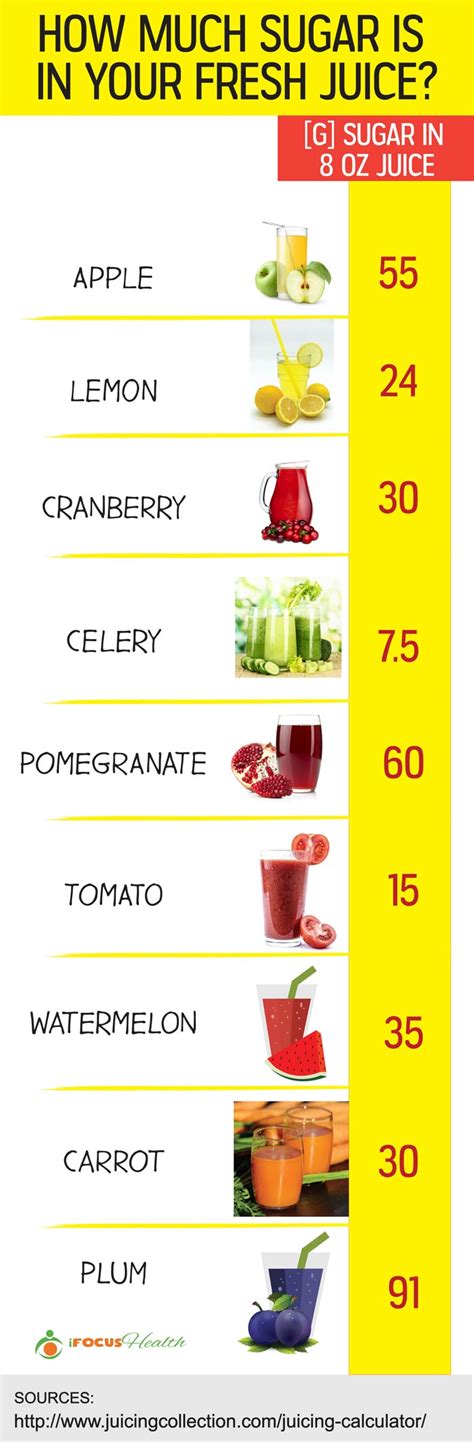 Sugar In Fruit Juice Chart Caqwetherapy