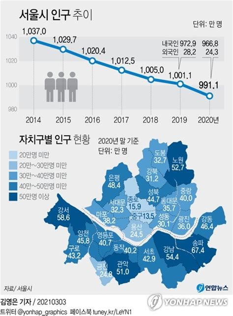 인구감소 직면한 서울시 인구영향평가제 도입 추진 연합뉴스