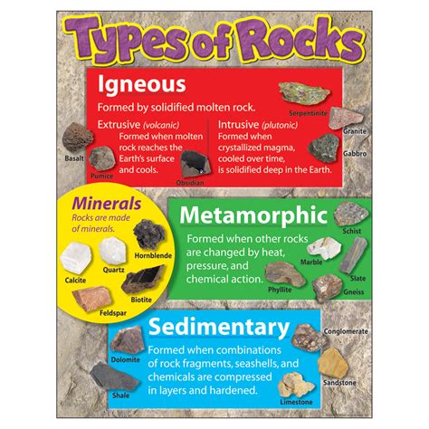 Trend Enterprises Types Of Rocks Learning Chart T 38299 Supplyme