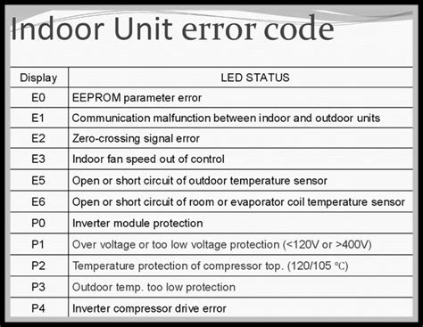 Haier air conditioner fault codes. Midea Air Conditioner Error Codes List and Definitions ...