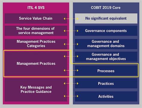 Using Itil And Cobit 2019 Integrated Iandt Framework Axelos