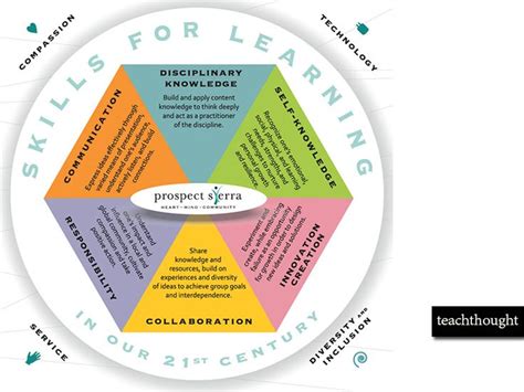 Making Learning Meaningful Six Priorities For Whole Learning 21st