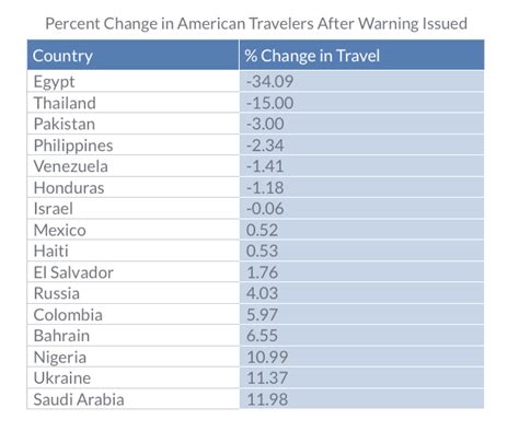 Ranking The Most Dangerous Countries For Americans To Visit