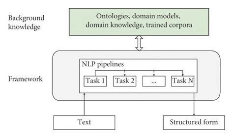 A General Architecture Of Clinical Nlp Systems Download Scientific