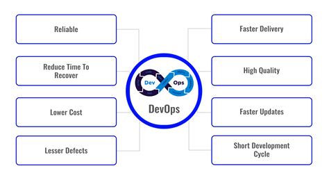 Aws Devops Professional Day 2 Review And Qa Introduction To Devops