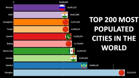 Top 200 Most Populated Cities In The World 2020 World 2020 City World
