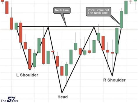 Five Powerful Reversal Patterns Every Trader Must Know Fxtradingmonitor