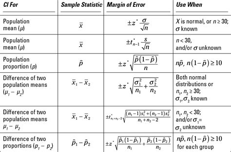 Formulas In Statistics The Statisticians Blog