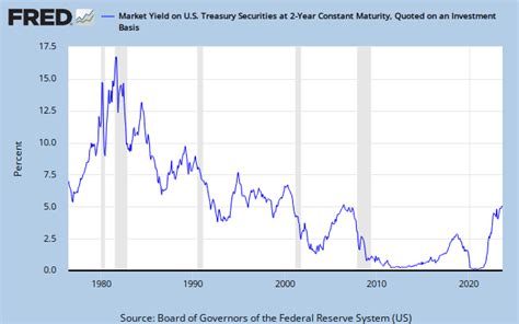 Historical Treasury Yields 2 Year Bill 10 Year Note 30 Year Bond