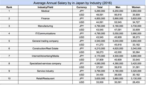 What Is The Average Salary In Japan By Occupation And Age Blog