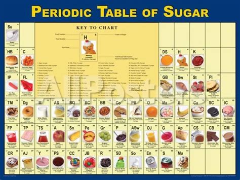 Periodic Table Of Sugar Poster Poster In 2020