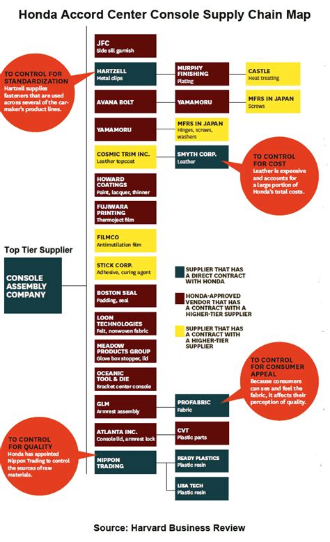 Supply Chain Management Of Hero Honda Ppt