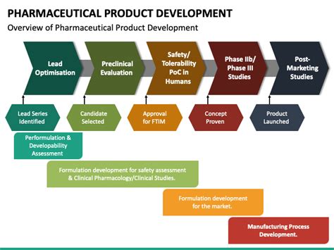 What Do You Understand By Product Development Process Templates