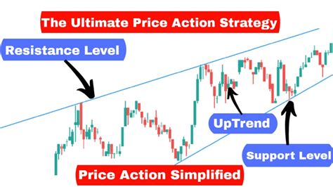 The Ultimate Price Action Strategy Your Complete Guide Simplifiedonly
