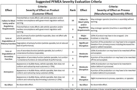 Fmea Severity Ranking Table Decoration Items Image Images And Photos