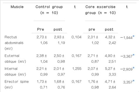 The Effects Of Core Stability Strength Exercise On Muscle