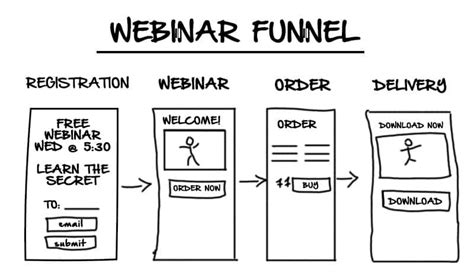 How To Build Prefect Evergreen Webinar Funnel With Clickfunnelsnick