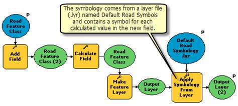 Setting Symbology Using Apply Symbology From Layer Toolhelp Arcgis