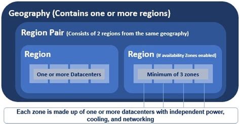 Azure Regions Paired Regions Availability Zones