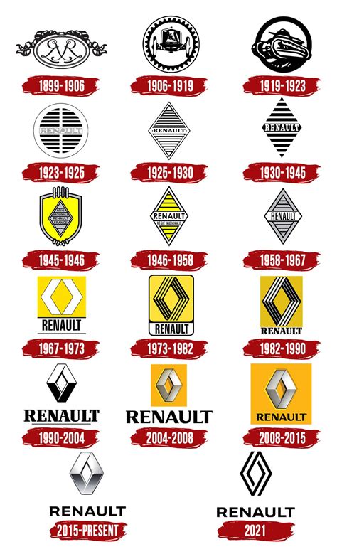 Evolution Of Renault Logos Logos Logotipos Logotipos Corporativos