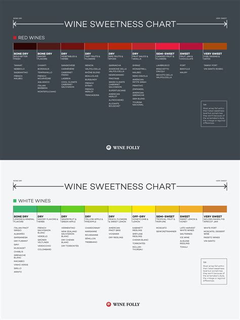 Wine Sweetness Chart Tfe Times