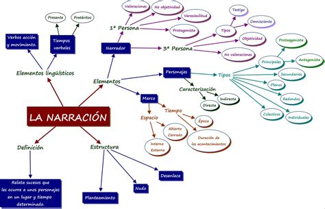 Lengua Y Literatura Castellana La Narración Mapa Conceptual