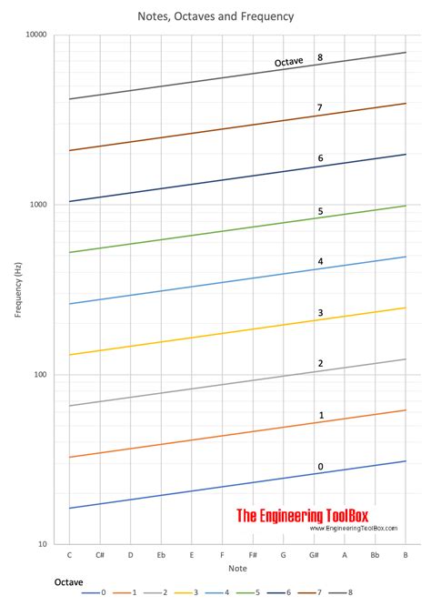 Notes Octaves And Frequencies