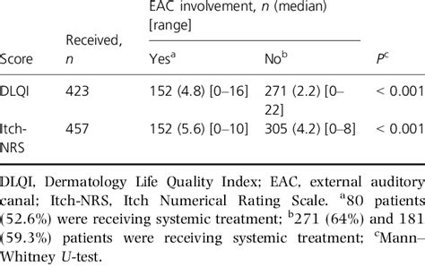 Comparison Of Quality Of Life Measurements In Psoriasis Patients With