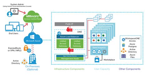 Microsoft Azure Cloud Architecture