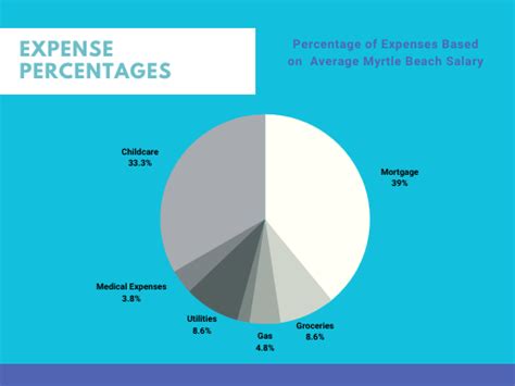 Myrtle Beach Cost Of Living Myrtle Beach SC Living Expenses Guide