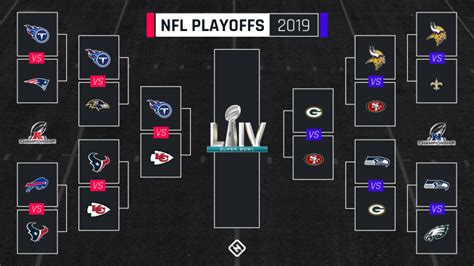 Nfl Playoff Schedule 2020 Updated Bracket And Tv Channels For Afc Nfc