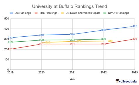 University At Buffalo Rankings