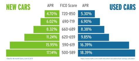 What To Expect The Average Auto Loan Rates According To Credit Score