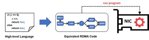 Researchers Have Found A Way To Turn Commodity Rdma Network Interface