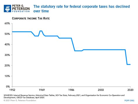 Six Charts That Show How Low Corporate Tax Revenues Are In The United