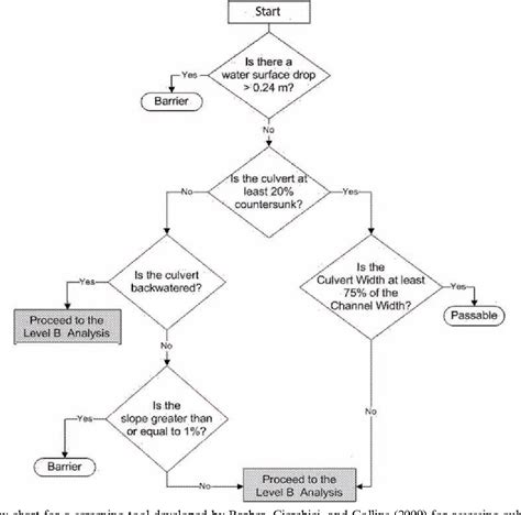 Figure 21 From Ecologically Aware Design Of Waterway Encapsulating