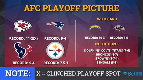 Nfl Playoff Picture Afc Clinching Scenarios And Standings Entering