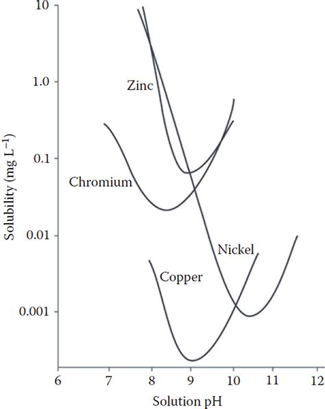 Solubility Curves For Common Metals In Freshwater With Ph 60