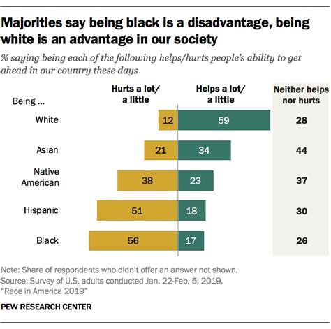 How Americans See Race In 2019 Key Findings Pew Research Center
