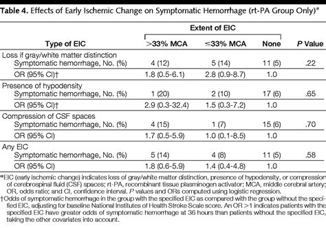 Lack Of Clinical Significance Of Early Ischemic Changes On Computed