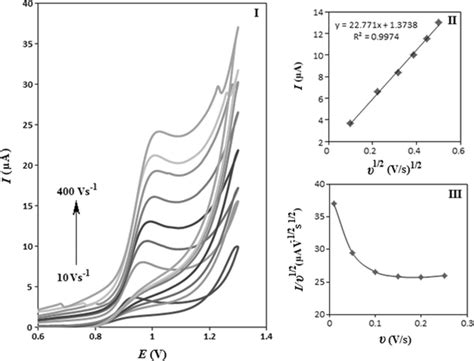 Cyclic Voltammetry Results Of 1 × 10⁻⁴ M Of Salicylic Acid Solution