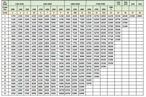 Th Cpc Revised Pay Matrix For Defence Kulturaupice