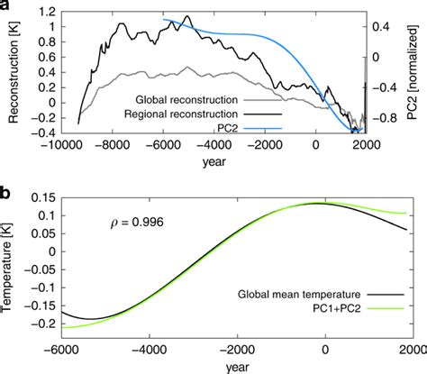 Global Temperature Modes Shed Light On The Holocene Temperature