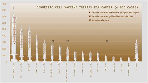 Dendritic Cell Vaccine Therapy: At the cutting edge of cancer treatment