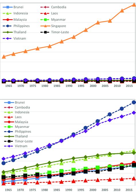 7 A Population Density Of Southeast Asian Countries 1960 2015 B