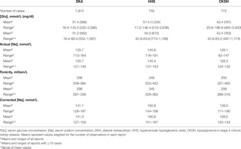 Presenting Serum Glucose Sodium Tonicity And Corrected Sodium Levels