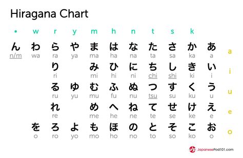 Hiragana Chart Hiragana Chart Hiragana Katakana Chart
