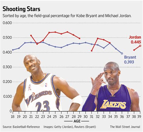 Kobe Bryant Vs Wizards Era Michael Jordan WSJ