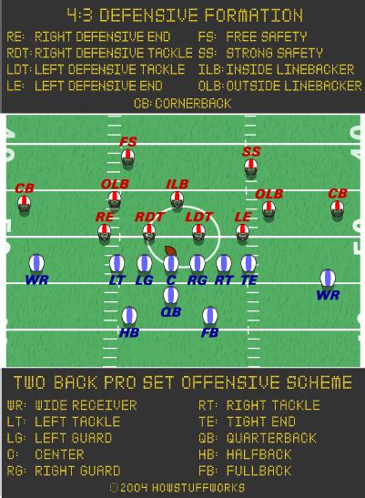 In aussie rules there are 18 players to a side on the field at any one time versus rugby's 15 players. The Football Offense | HowStuffWorks